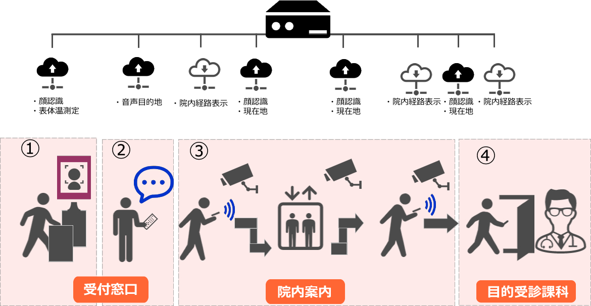 SCAI-GUIDEのシステム図